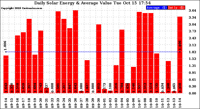 Solar PV/Inverter Performance Daily Solar Energy Production Value