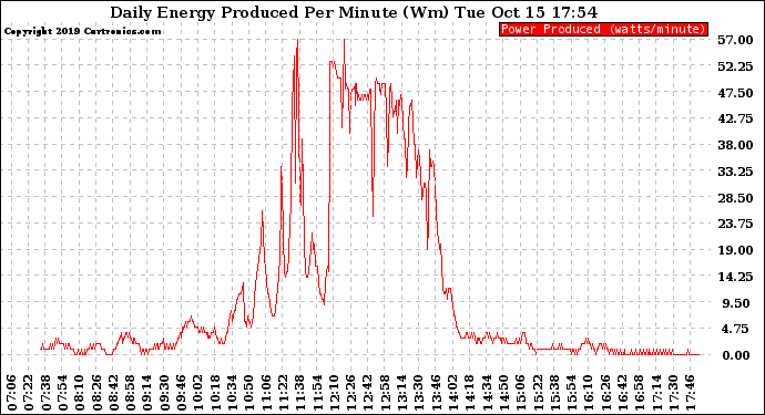 Solar PV/Inverter Performance Daily Energy Production Per Minute