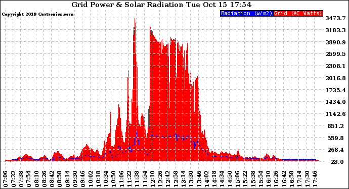 Solar PV/Inverter Performance Grid Power & Solar Radiation