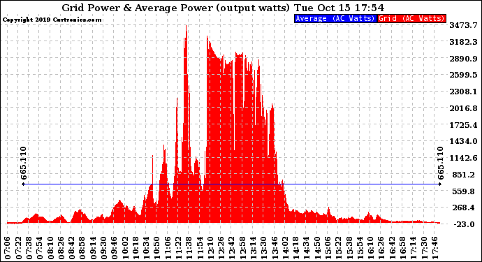 Solar PV/Inverter Performance Inverter Power Output