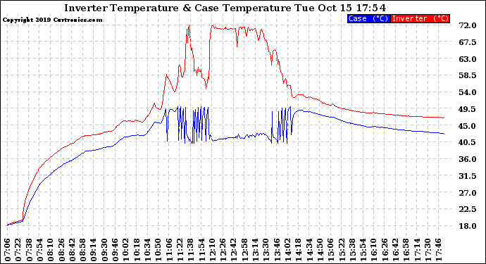 Solar PV/Inverter Performance Inverter Operating Temperature