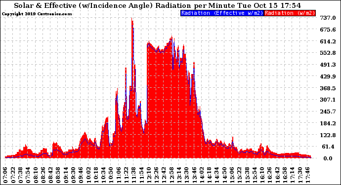 Solar PV/Inverter Performance Solar Radiation & Effective Solar Radiation per Minute