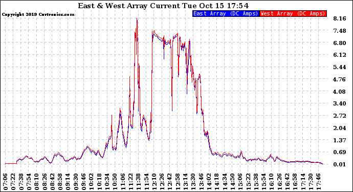 Solar PV/Inverter Performance Photovoltaic Panel Current Output