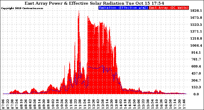 Solar PV/Inverter Performance East Array Power Output & Effective Solar Radiation