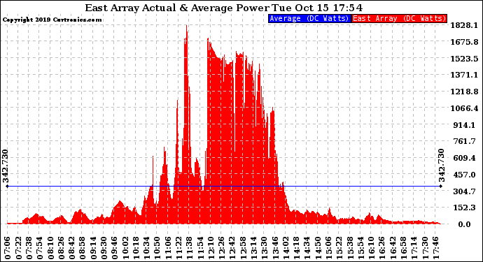 Solar PV/Inverter Performance East Array Actual & Average Power Output