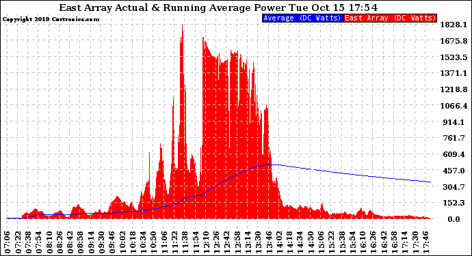 Solar PV/Inverter Performance East Array Actual & Running Average Power Output