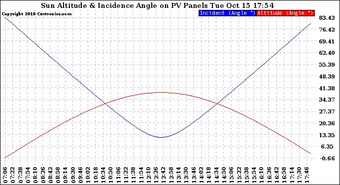 Solar PV/Inverter Performance Sun Altitude Angle & Sun Incidence Angle on PV Panels