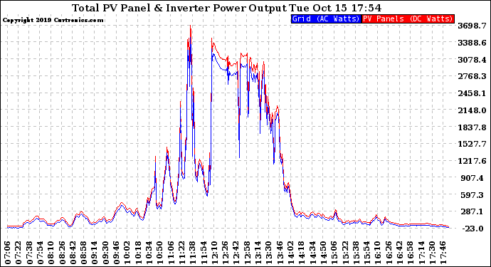 Solar PV/Inverter Performance PV Panel Power Output & Inverter Power Output