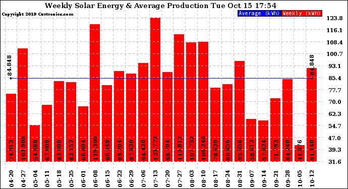 Solar PV/Inverter Performance Weekly Solar Energy Production