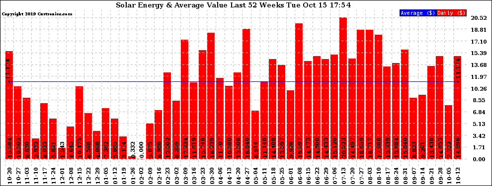 Solar PV/Inverter Performance Weekly Solar Energy Production Value Last 52 Weeks