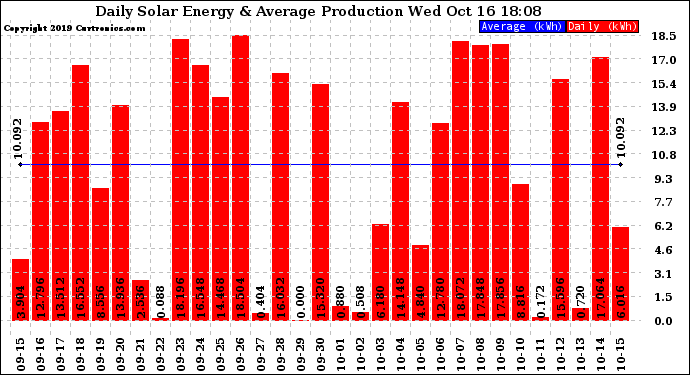 Solar PV/Inverter Performance Daily Solar Energy Production