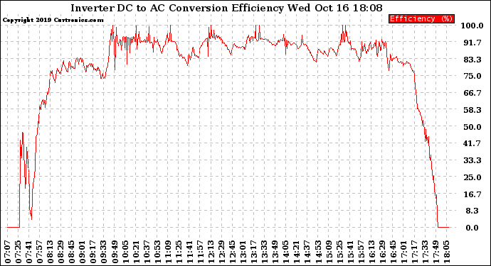 Solar PV/Inverter Performance Inverter DC to AC Conversion Efficiency