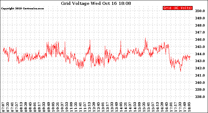 Solar PV/Inverter Performance Grid Voltage