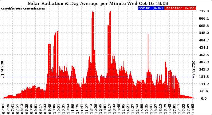 Solar PV/Inverter Performance Solar Radiation & Day Average per Minute