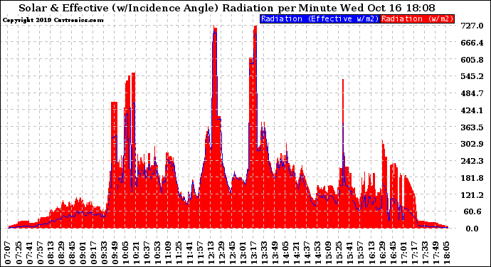 Solar PV/Inverter Performance Solar Radiation & Effective Solar Radiation per Minute