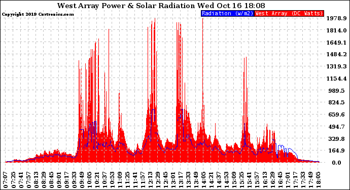 Solar PV/Inverter Performance West Array Power Output & Solar Radiation