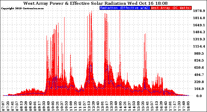 Solar PV/Inverter Performance West Array Power Output & Effective Solar Radiation