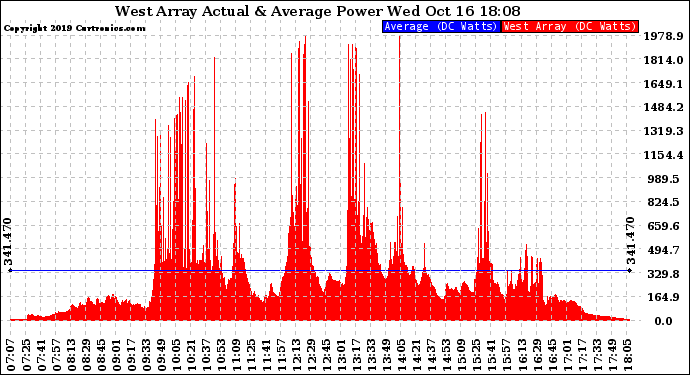 Solar PV/Inverter Performance West Array Actual & Average Power Output