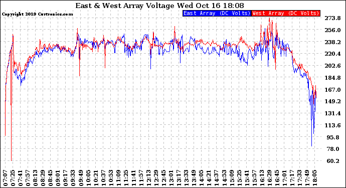 Solar PV/Inverter Performance Photovoltaic Panel Voltage Output