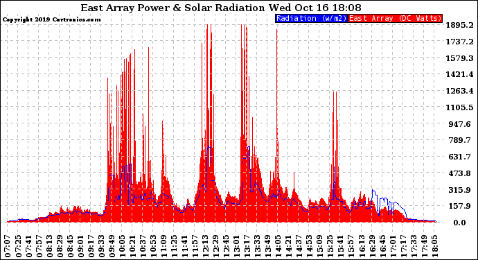 Solar PV/Inverter Performance East Array Power Output & Solar Radiation