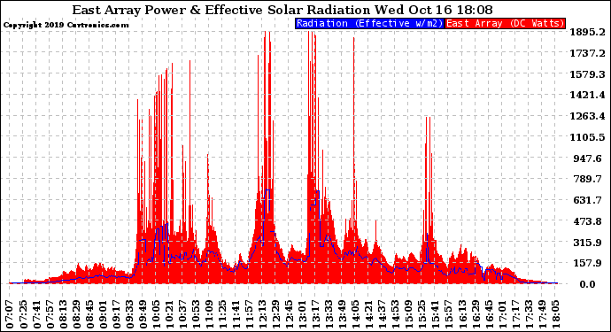 Solar PV/Inverter Performance East Array Power Output & Effective Solar Radiation