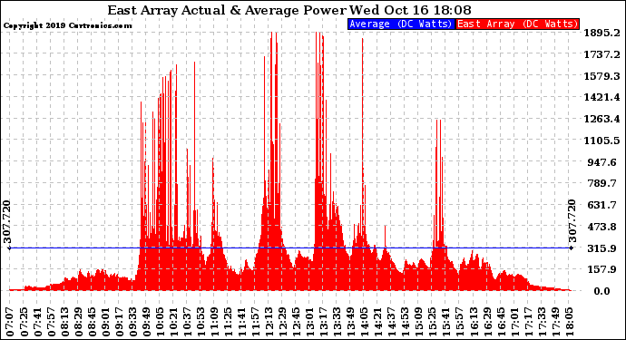 Solar PV/Inverter Performance East Array Actual & Average Power Output