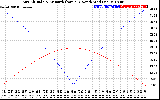 Solar PV/Inverter Performance Sun Altitude Angle & Azimuth Angle