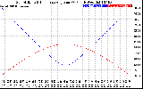 Solar PV/Inverter Performance Sun Altitude Angle & Sun Incidence Angle on PV Panels