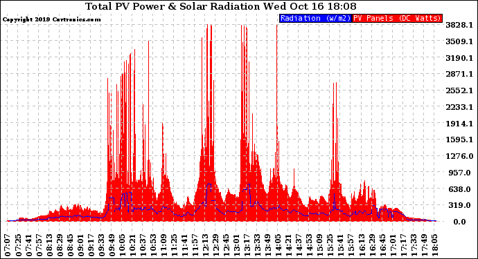 Solar PV/Inverter Performance Total PV Panel Power Output & Solar Radiation