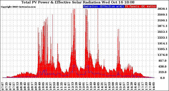 Solar PV/Inverter Performance Total PV Panel Power Output & Effective Solar Radiation