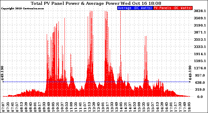 Solar PV/Inverter Performance Total PV Panel Power Output