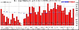 Milwaukee Solar Powered Home WeeklyProduction52RunningAvg