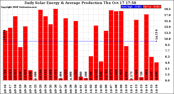 Solar PV/Inverter Performance Daily Solar Energy Production