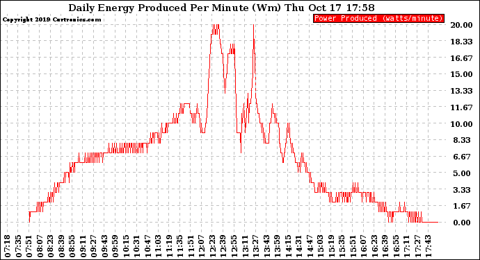 Solar PV/Inverter Performance Daily Energy Production Per Minute