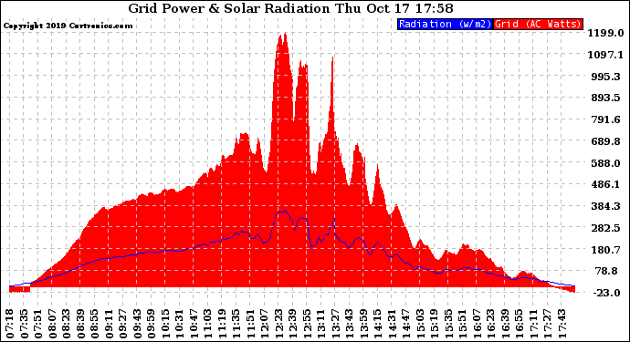 Solar PV/Inverter Performance Grid Power & Solar Radiation