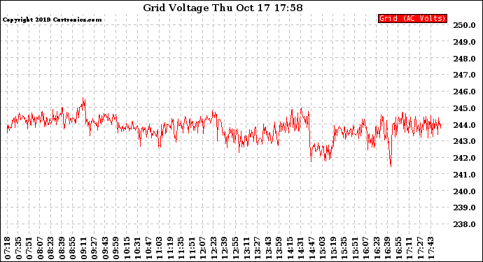 Solar PV/Inverter Performance Grid Voltage