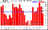 Solar PV/Inverter Performance Monthly Solar Energy Production Average Per Day (KWh)