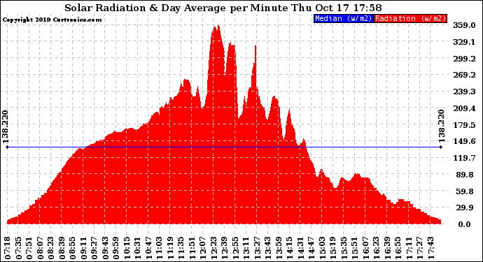 Solar PV/Inverter Performance Solar Radiation & Day Average per Minute