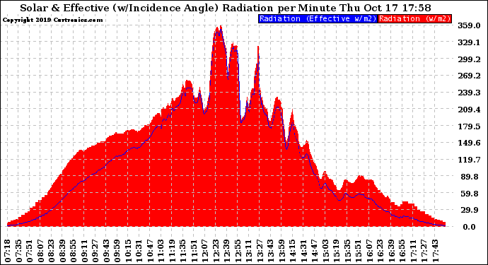 Solar PV/Inverter Performance Solar Radiation & Effective Solar Radiation per Minute