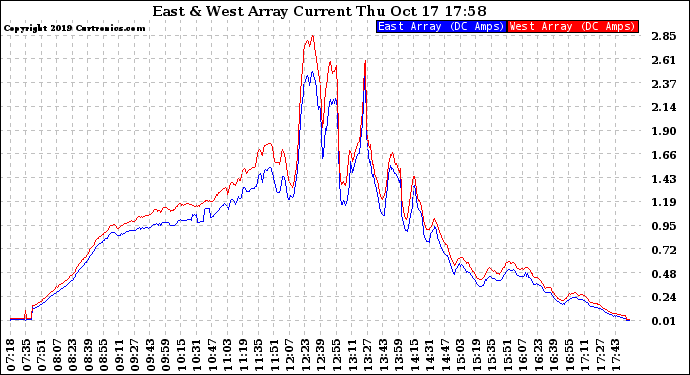 Solar PV/Inverter Performance Photovoltaic Panel Current Output