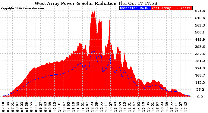 Solar PV/Inverter Performance West Array Power Output & Solar Radiation