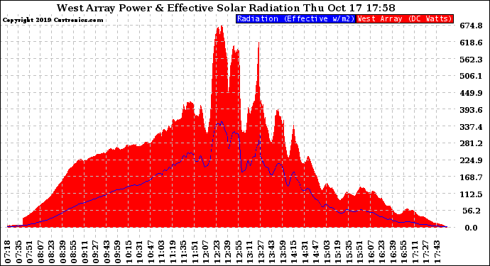 Solar PV/Inverter Performance West Array Power Output & Effective Solar Radiation