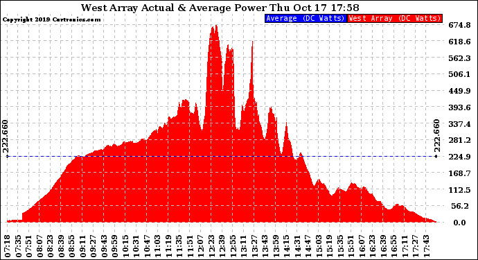 Solar PV/Inverter Performance West Array Actual & Average Power Output