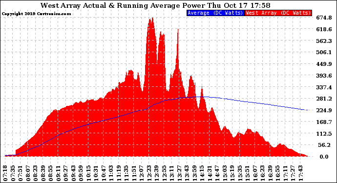 Solar PV/Inverter Performance West Array Actual & Running Average Power Output