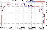 Solar PV/Inverter Performance Photovoltaic Panel Voltage Output