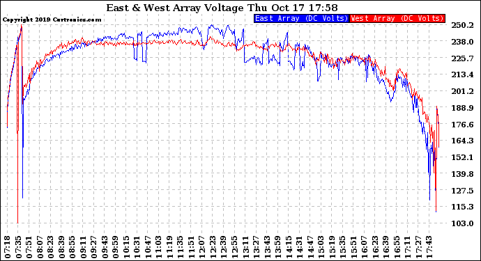 Solar PV/Inverter Performance Photovoltaic Panel Voltage Output