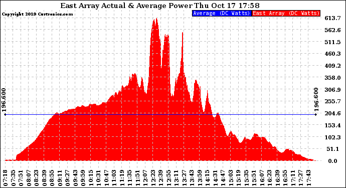 Solar PV/Inverter Performance East Array Actual & Average Power Output