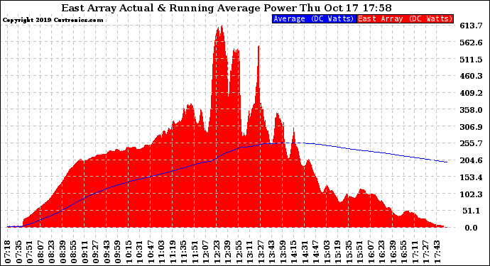 Solar PV/Inverter Performance East Array Actual & Running Average Power Output