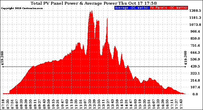 Solar PV/Inverter Performance Total PV Panel Power Output