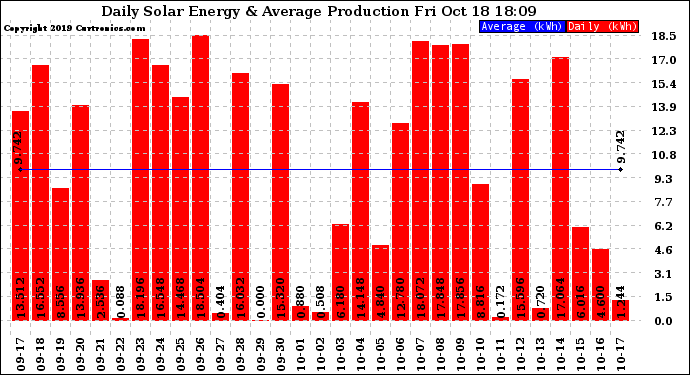 Solar PV/Inverter Performance Daily Solar Energy Production